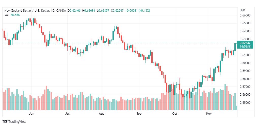 تحليل النيوزلندي دولار-NZDUSD-24-11-2022