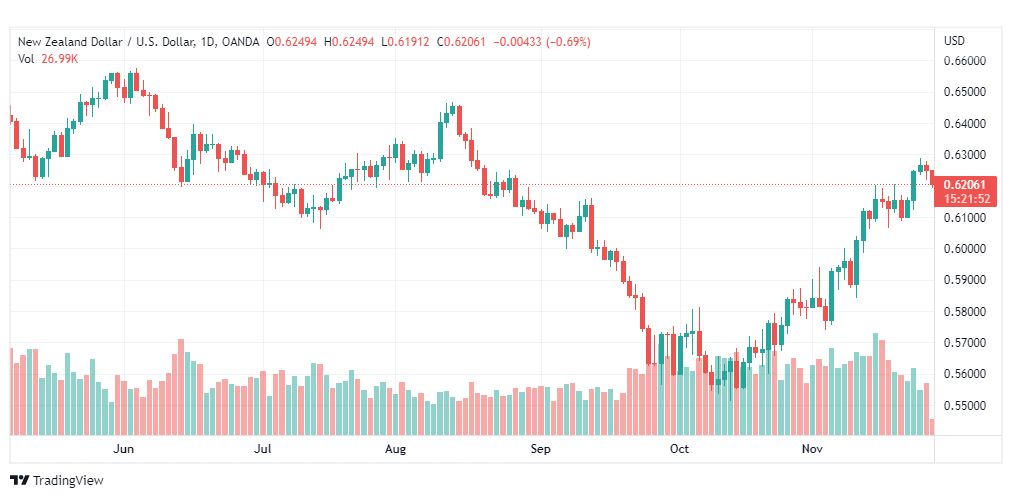 تحليل النيوزلندي دولار-NZDUSD-28-11-2022