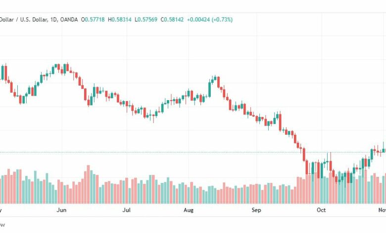 تحليل النيوزلندي دولار-NZDUSD-4-11-2022