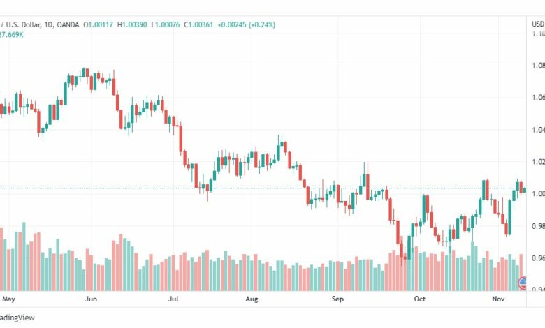 تحليل اليورو دولار-EURUSD-10-11-2022