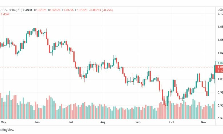 تحليل اليورو دولار-EURUSD-11-11-2022