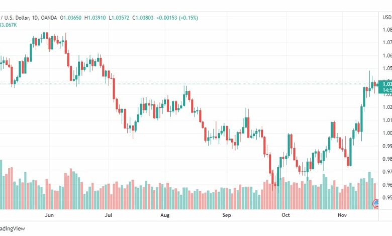 تحليل اليورو دولار-EURUSD-18-11-2022