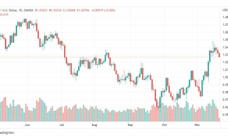 تحليل اليورو دولار-EURUSD-21-11-2022