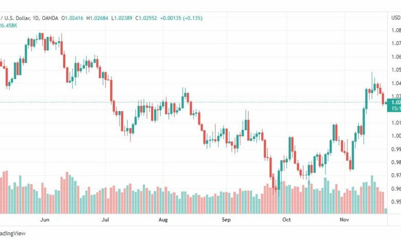 تحليل اليورو دولار-EURUSD-22-11-2022