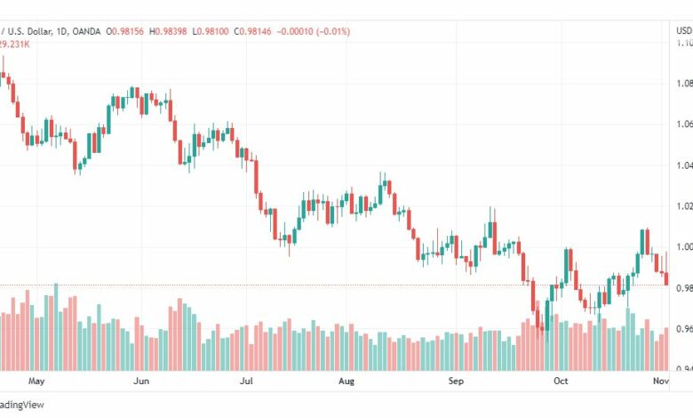 تحليل اليورو دولار-EURUSD-3-11-2022