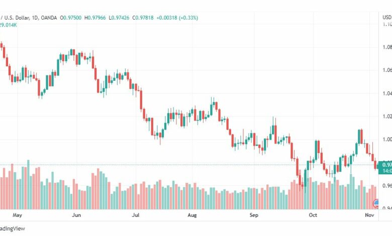 تحليل اليورو دولار-EURUSD-4-11-2022