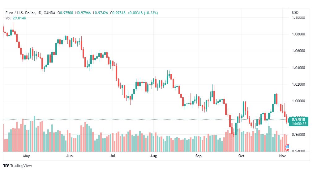 تحليل اليورو دولار-EURUSD-4-11-2022