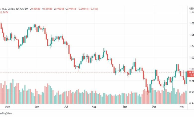 تحليل اليورو دولار-EURUSD-7-11-2022