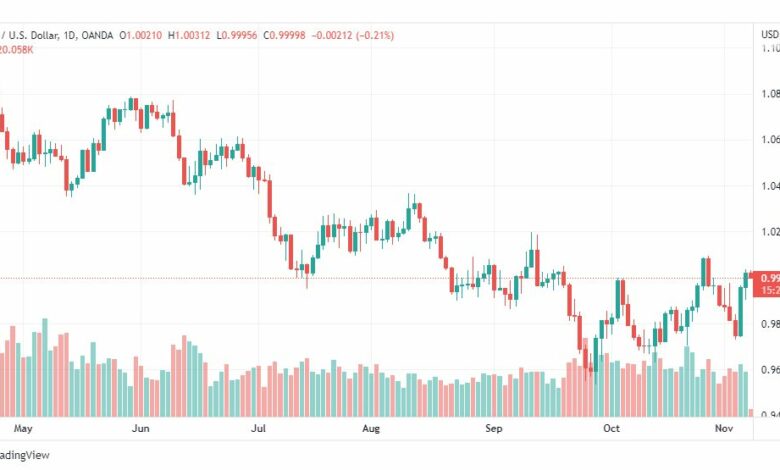 تحليل اليورو دولار-EURUSD-8-11-2022