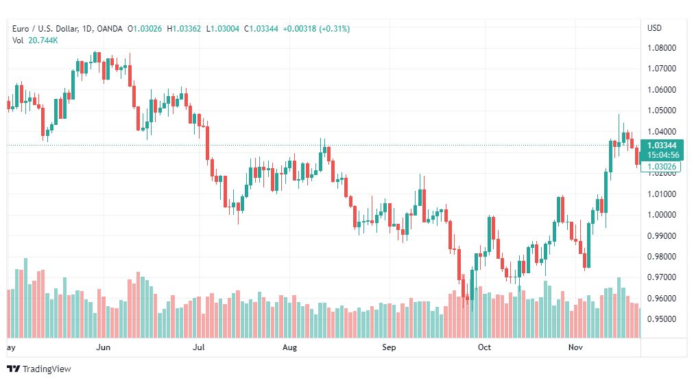 تحليل اليورو ولار-EURUSD-23-11-2022
