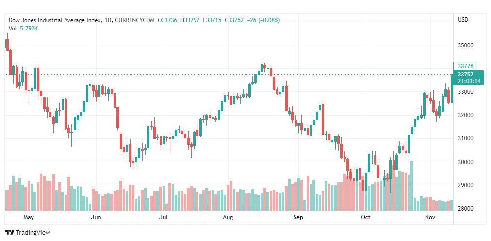 تحليل داو جونز-DOWJONES-US30-11-11-2022