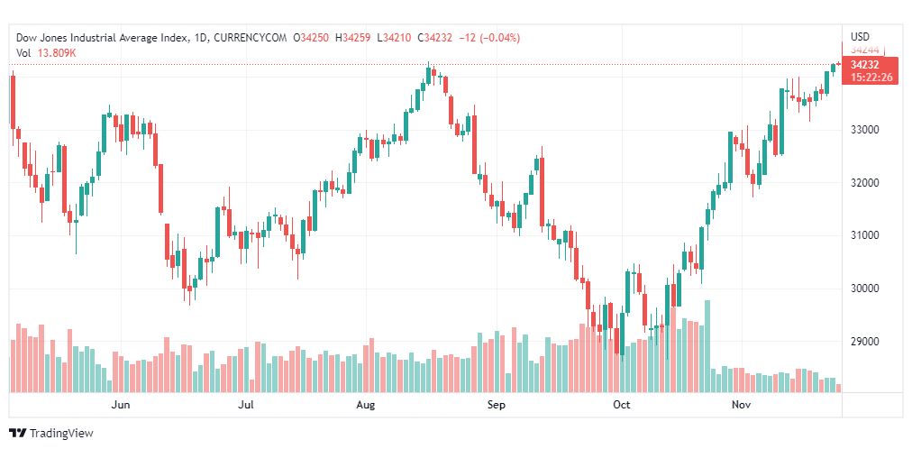 تحليل داو جونز-DOWJONES-US30-25-11-2022