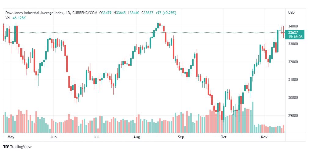 تحليل داو جونز-US30-DOWJONES-16-11-2022