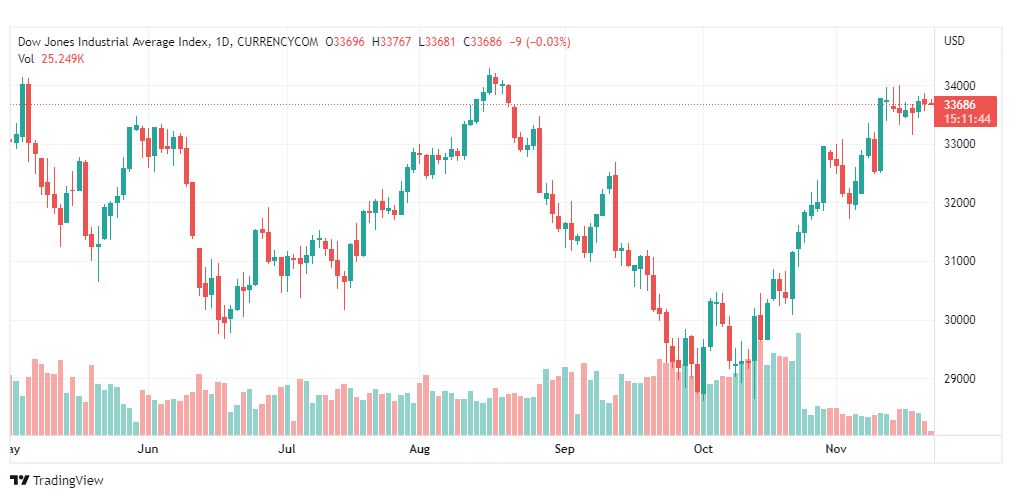 تحليل داو جونز-US30-DOWJONES-22-11-2022