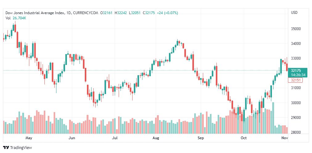 تحليل داو جونز-US30-DOWJONES-3-11-2022