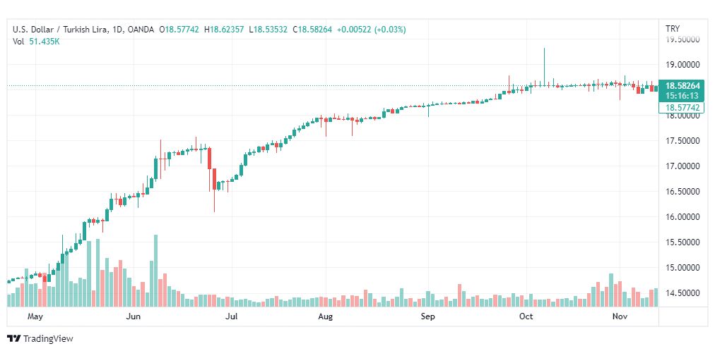 تحليل دولار تركي-USDTRY-14-11-2022