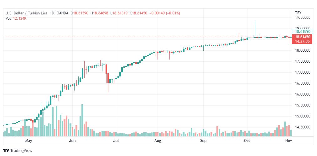 تحليل دولار تركي-USDTRY-3-11-2022