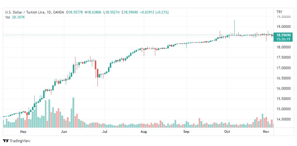 تحليل دولار تركي-USDTRY-7-11-2022