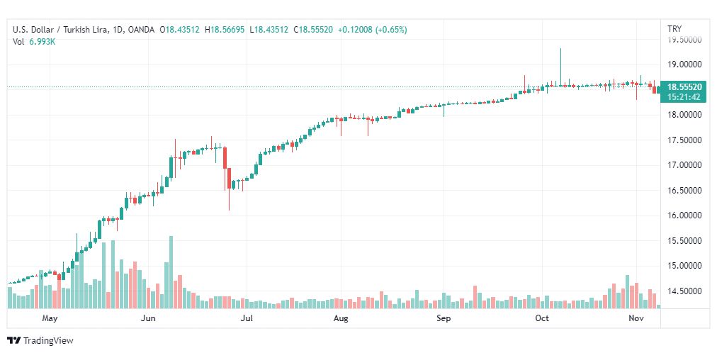 تحليل دولار تركي-USDTRY-8-11-2022
