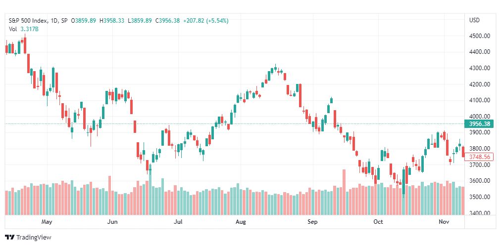 تحليل ستاندرد آند بورز-SPX-S&P500-11-11-2022
