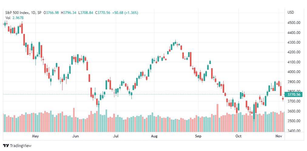 تحليل ستاندرد آند بورز-SPX-S&P500-7-11-2022