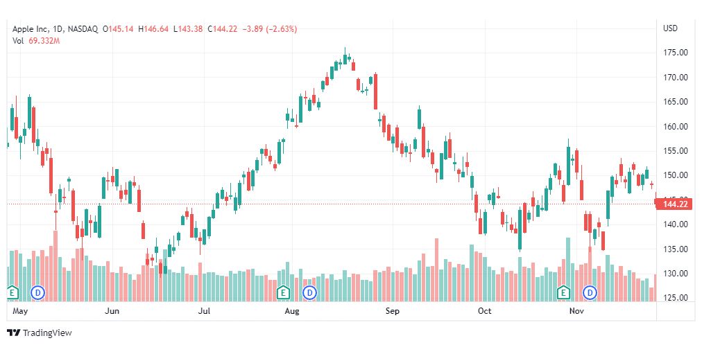 تحليل سهم آبل-AAPL-APPLE-STOCK-29-11-2022