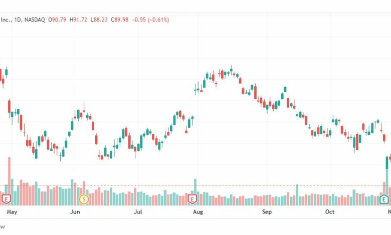 تحليل سهم أمازون-AMAZON-AMZN-STOCK-9-11-2022
