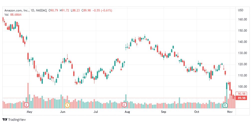 تحليل سهم أمازون-AMAZON-AMZN-STOCK-9-11-2022