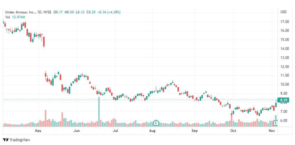 تحليل سهم أندر أرمور-UNDER-ARMOR-UAA-STOCK-7-11-2022