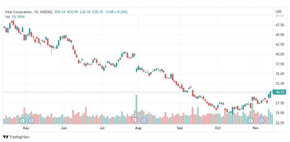 تحليل سهم انتل-INTEL-INTC-STOCK-15-11-2022