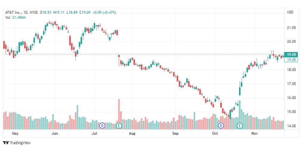 تحليل سهم ايه تي آند تي-AT&T-T-STOCK-25-11-2022