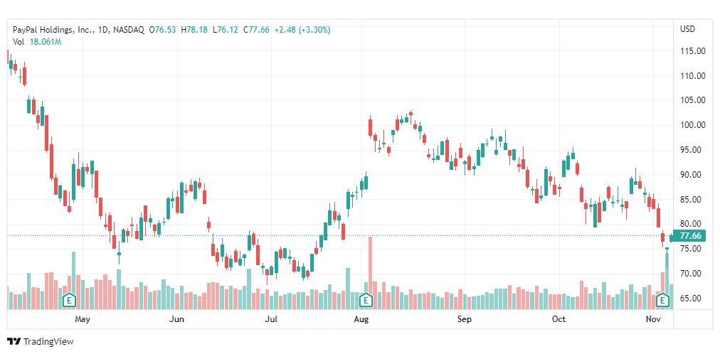 تحليل سهم باي بال-PAYPAL-PYPL-STOCK-8-11-2022