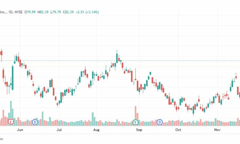 تحليل سهم بيست باي-BBY-STOCK-24-11-2022
