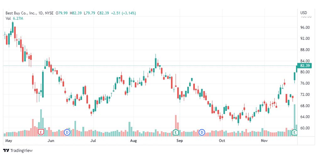 تحليل سهم بيست باي-BBY-STOCK-24-11-2022