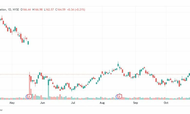 تحليل سهم تارجت-TARGET-TGT-STOCK-2-11-2022