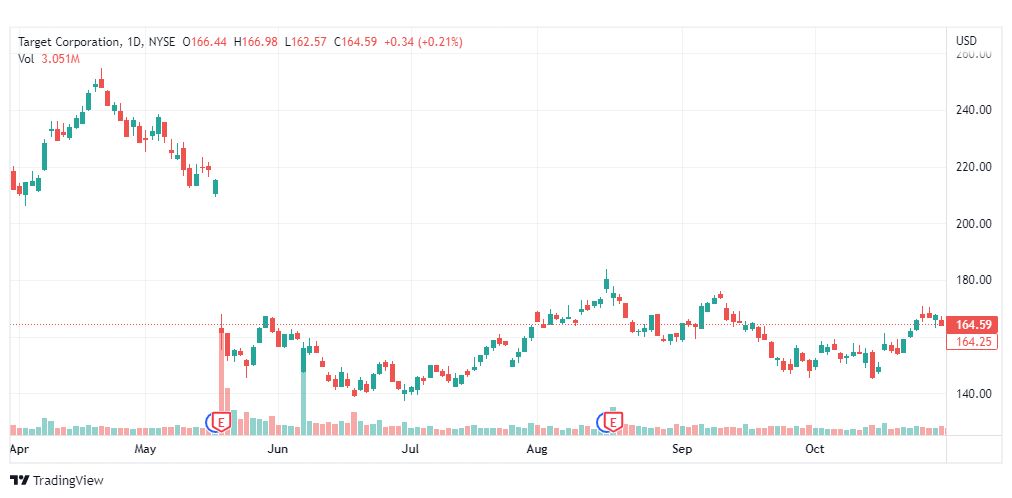 تحليل سهم تارجت-TARGET-TGT-STOCK-2-11-2022