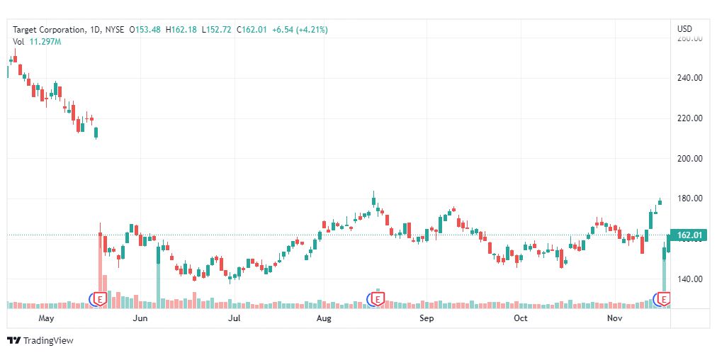 تحليل سهم تارجت-TGT-TARGET-STOCK-18-11-2022