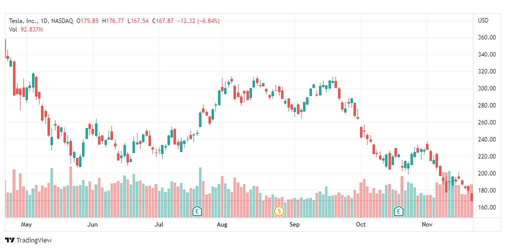 تحليل سهم تسلا-TSLA-TESLA-STOCK-22-11-2022