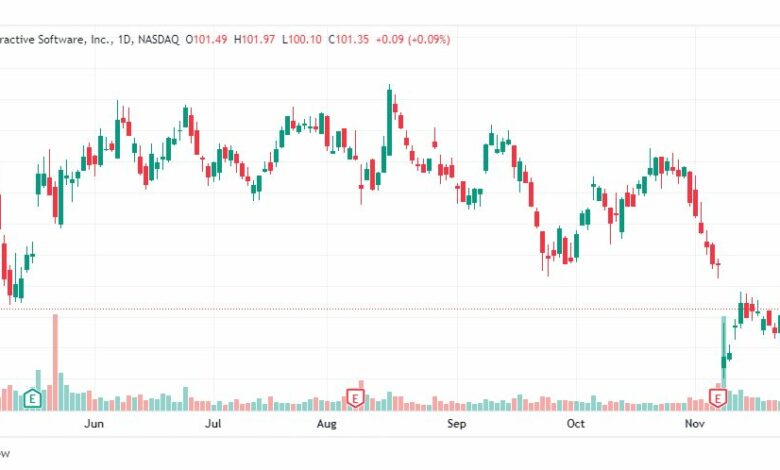 تحليل سهم تيك تو انتر أكتيف سوفتوير-TTWO-STOCK-30-11-2022