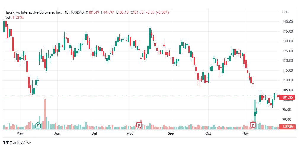 تحليل سهم تيك تو انتر أكتيف سوفتوير-TTWO-STOCK-30-11-2022