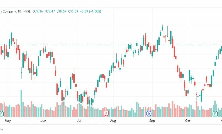 تحليل سهم جنرال موتورز-GENERAL-MOTORS-GM-STOCK-8-11-2022