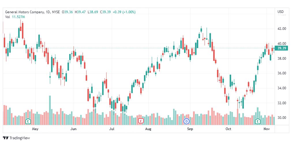 تحليل سهم جنرال موتورز-GENERAL-MOTORS-GM-STOCK-8-11-2022