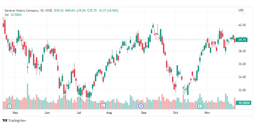 تحليل سهم جنرال موتورز-GM-STOCK-30-11-2022