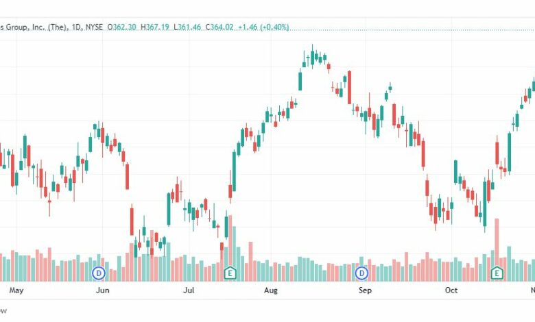 تحليل سهم جولدمان ساكس-GOLDMAN-GS-STOCK-9-11-2022
