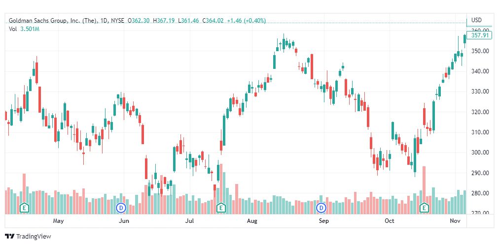 تحليل سهم جولدمان ساكس-GOLDMAN-GS-STOCK-9-11-2022
