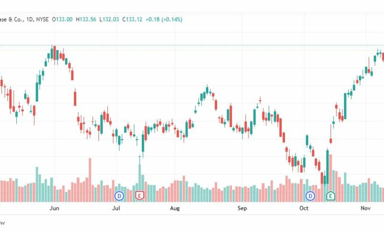 تحليل سهم جي بي مورجان-JP MORGAN-STOCK-17-11-2022