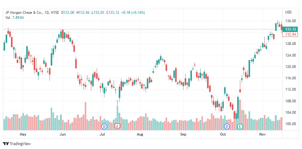تحليل سهم جي بي مورجان-JP MORGAN-STOCK-17-11-2022