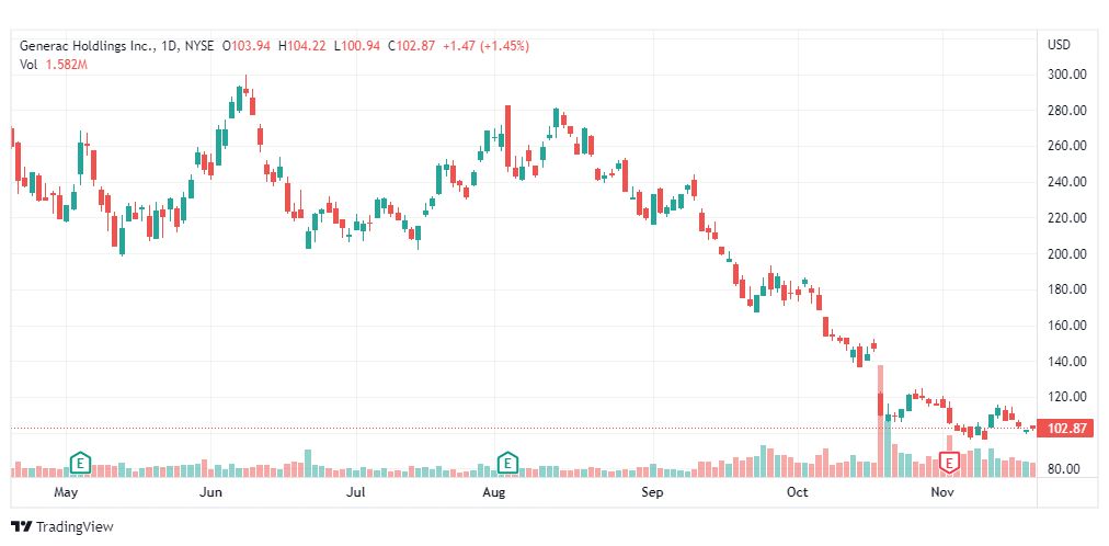 تحليل سهم جينيراك-GENENRAC-GNRC-STOCK-21-11-2022