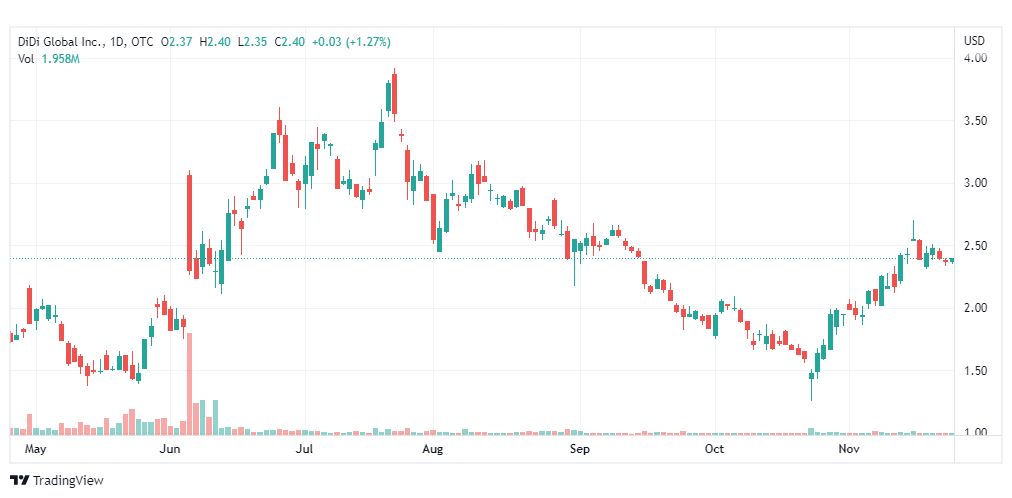 تحليل سهم ديدي-DIDI-STOCK-24-11-2022