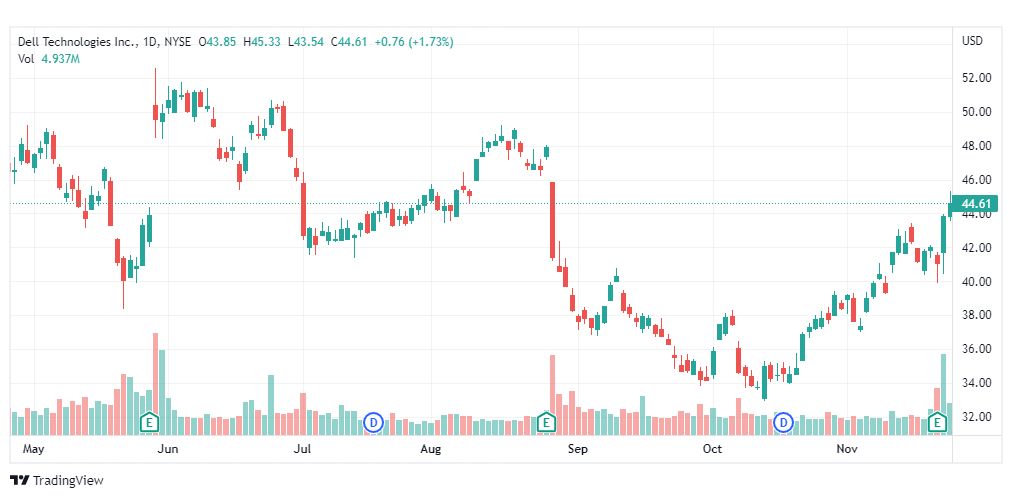 تحليل سهم ديل-DELL-STOCK-24-11-2022
